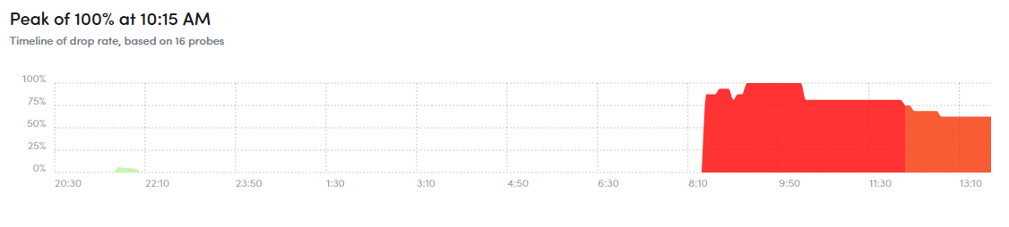 Gru00e1fico de fing sobre la evoluciu00f3n de la cau00edda de R Cable