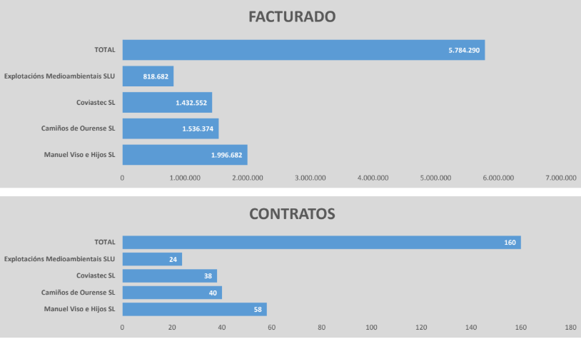 Numero de contratos menores recibidos por ciertas empresas desde la Deputaciu00f3n de Ourense