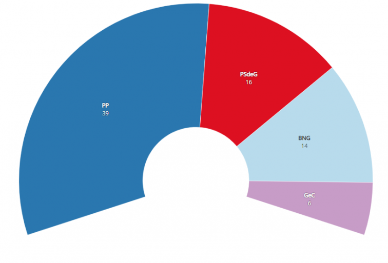 Feijóó salvaría la mayoría por los pelos y el BNG podría pasar al PSOE, predice una encuesta