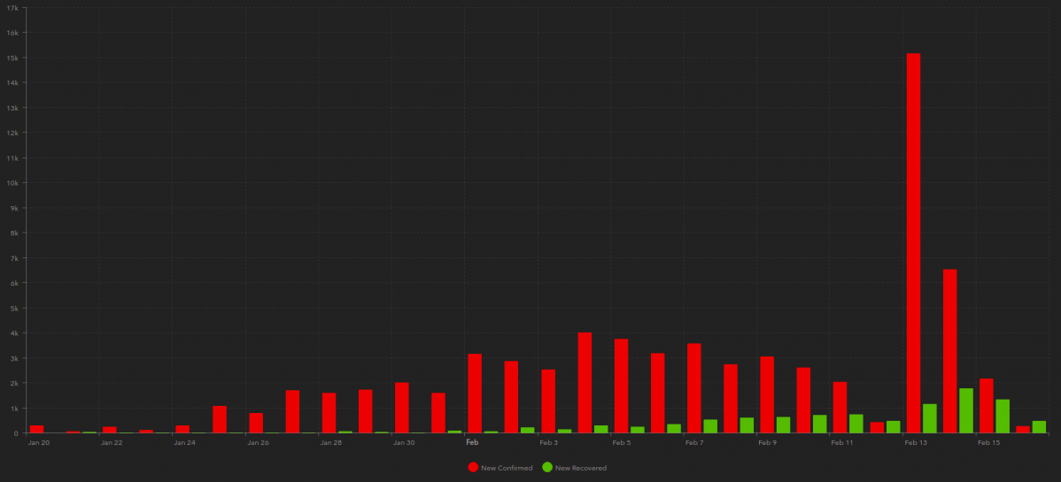 Coronavirus nuevos casos confirmados y sanados por du00eda