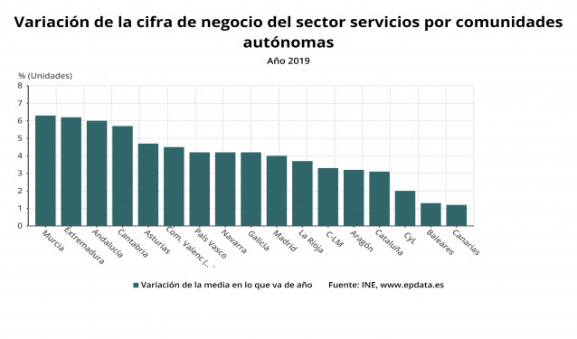 El sector servicios crece en Canarias un 1,2% en 2019