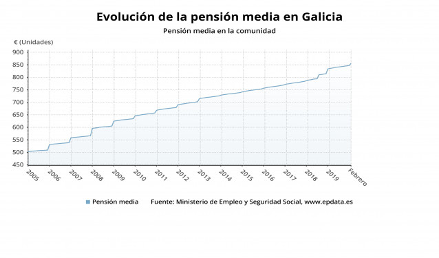 Evolución de la pensión media en Galicia.