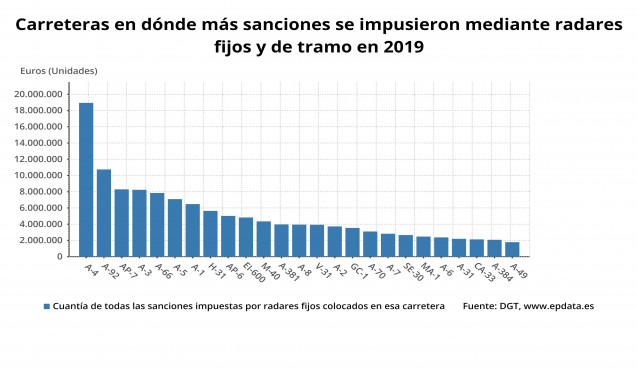 Carreteras en las que más multan los radares en España.