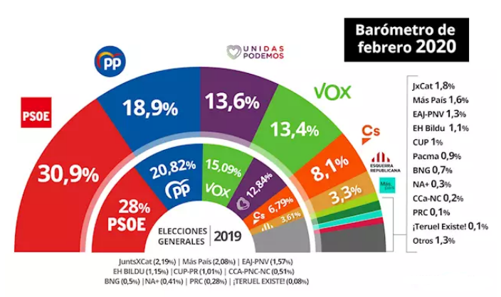 Cis febrero espau00f1a