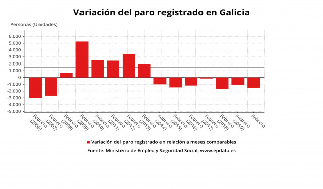 Variación del paro registrado en Galicia, con datos actualizados a febrero de 2020.