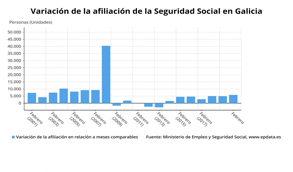 Afiliación a la Seguridad Social en Galicia, con datos actualizados a febrero de 2020.