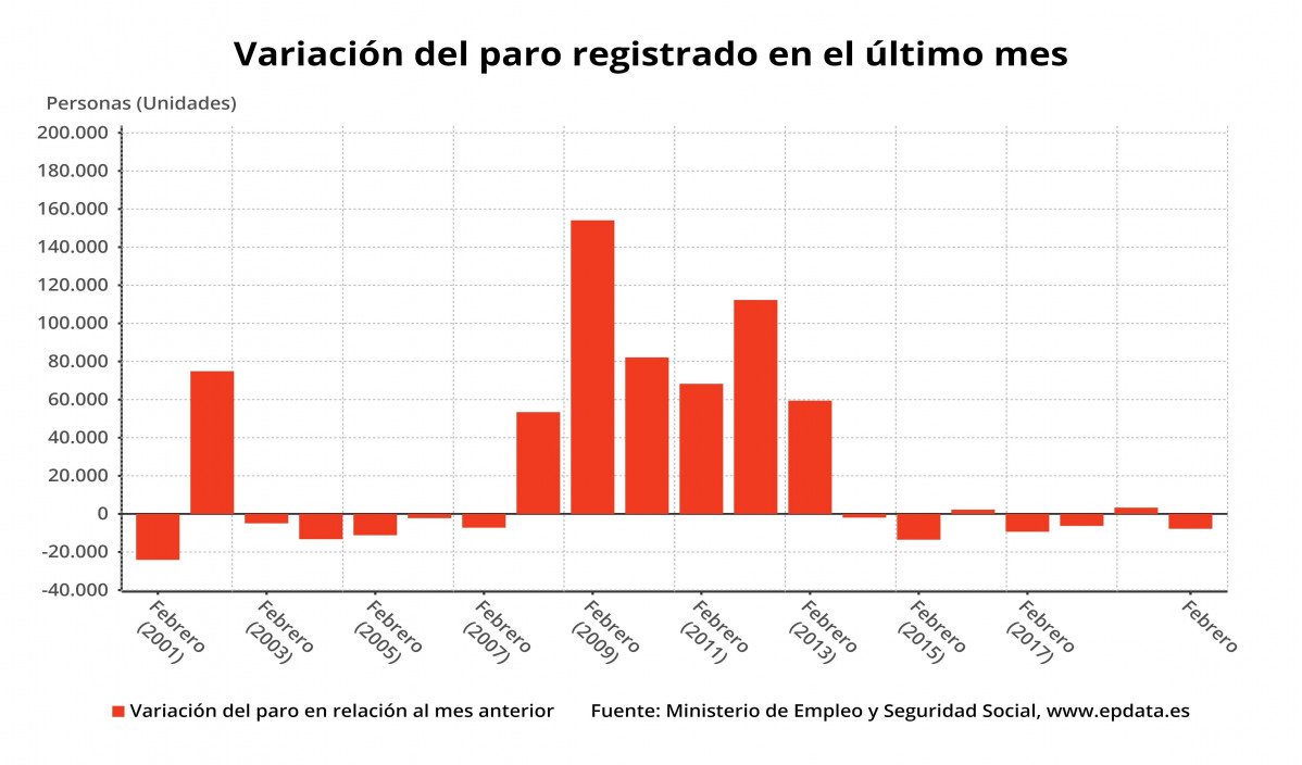 EuropaPress 2686893 Variaciu00f3n mensual del paro en Espau00f1a en febrero en meses comparables febrero de 2020 (Ministerio de Trabajo)