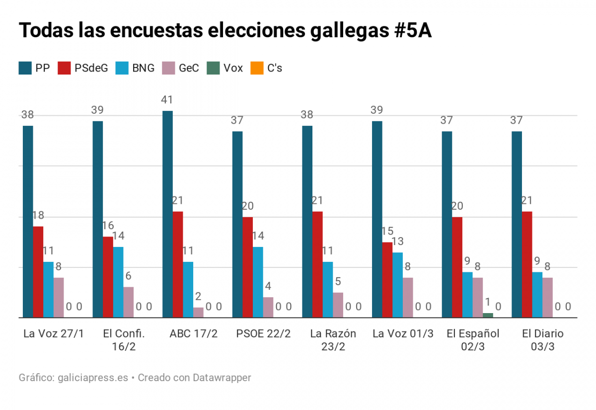 WZudc todas las encuestas elecciones gallegas 5a (1)