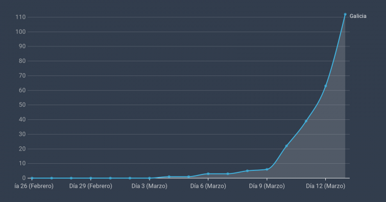 Coronavirus Galicia: 22 nuevos casos en solo medio día elevan la cifra a 122 positivos, aunque ya hay 3 altas