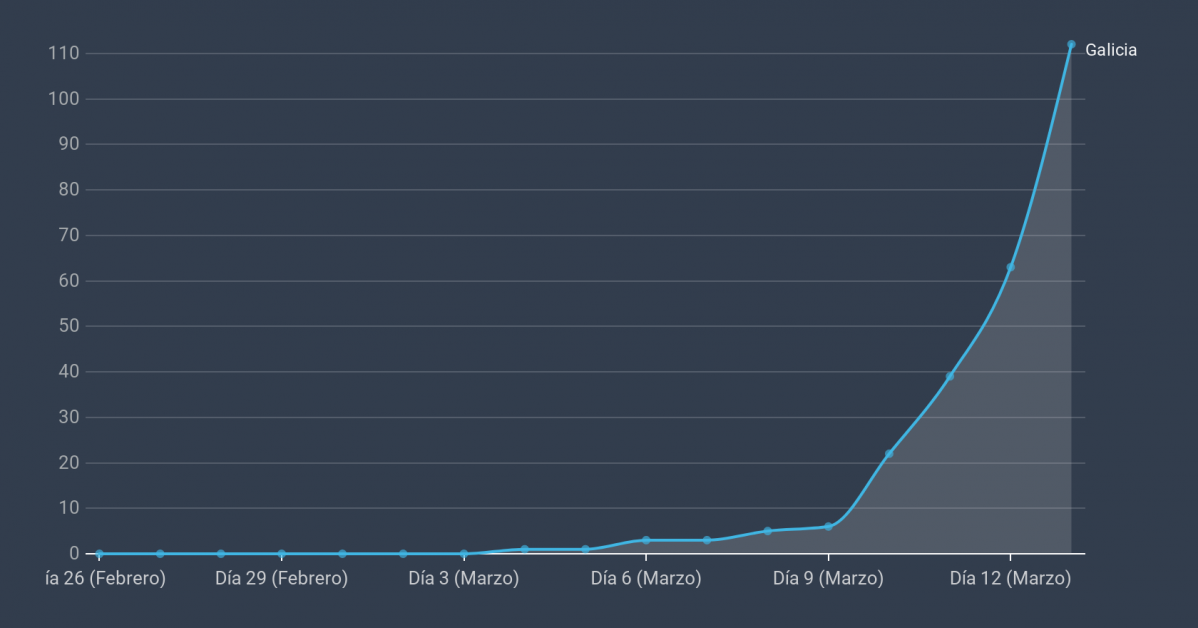 VediC casos de coronavirus confirmados en galicia (1)