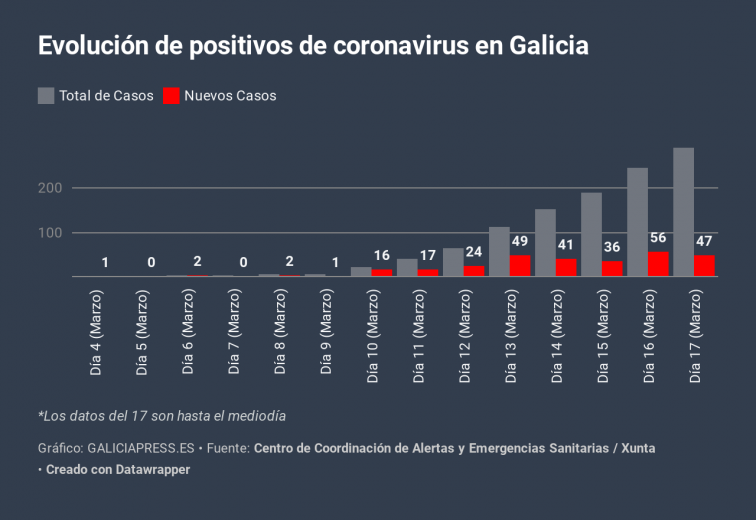 Coronavirus: la gráfica muestra que el número de nuevos casos en Galicia sigue sin dispararse