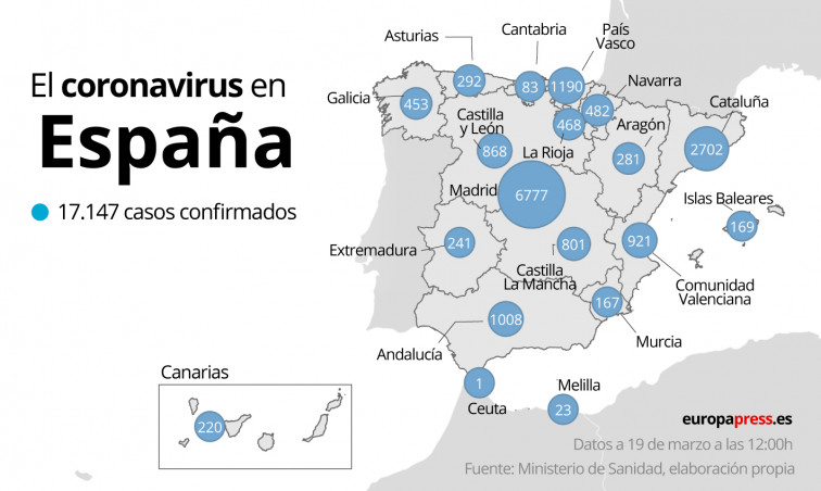 Hay más de 17.100 contagiados en España de Coronavirus y casi 800 muertos