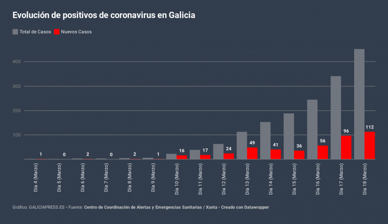 La gráfica del coronavirus en Galicia confirma que la epidemia sigue acelerando a más de 100 casos nuevos por día