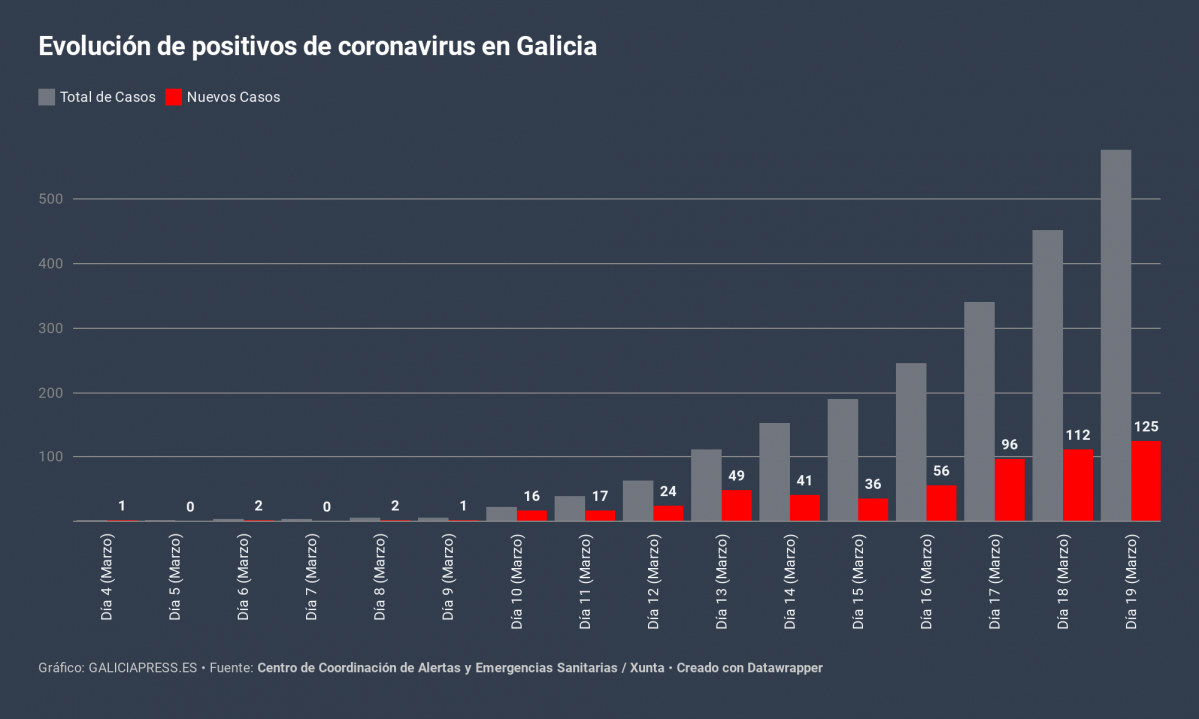 R0hZy evoluci n de positivos de coronavirus en galicia (4)