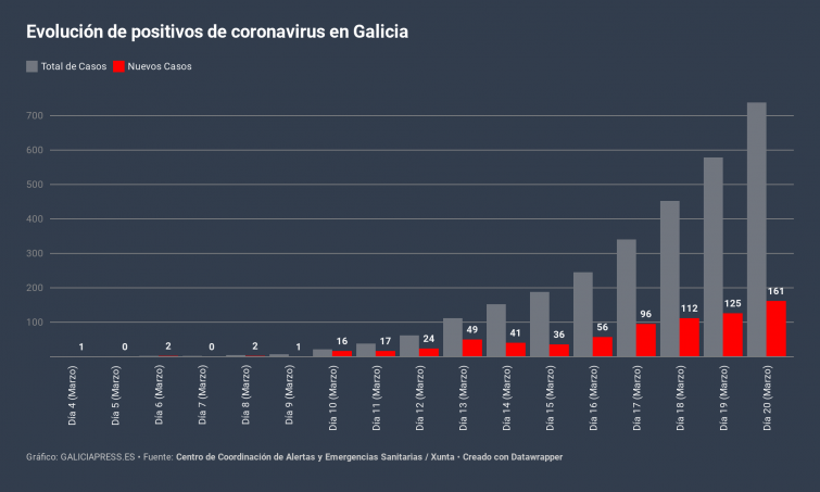 La gráfica del coronavirus en Galicia muestra que la epidemia acelera