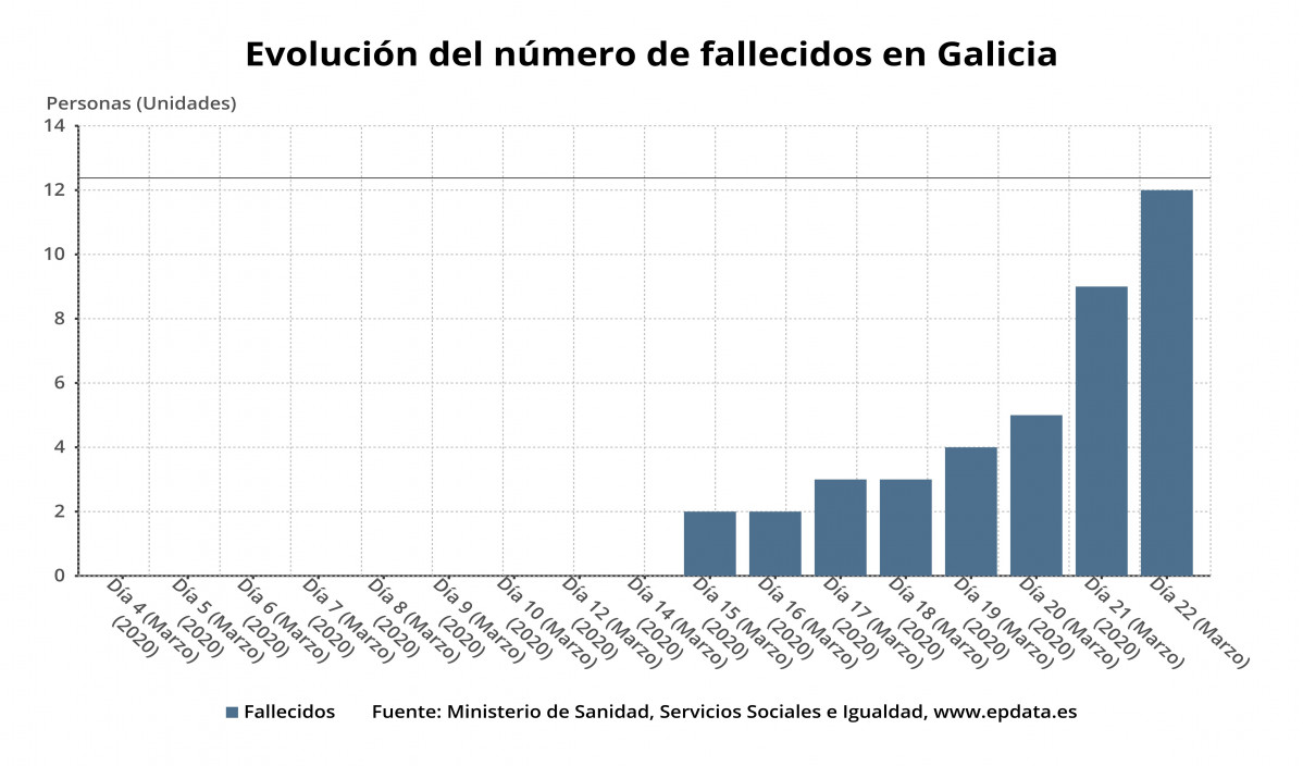Evoluciu00f3n muertos por coronavirus en Galicia hasta el su00e1bado