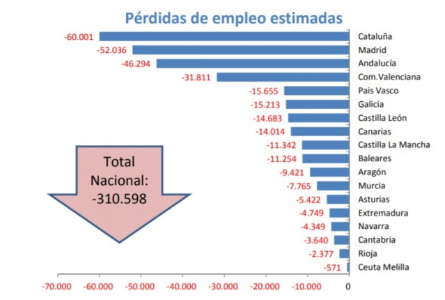 Pérdida de empleo en comunidades por el coronavirus, según Ceprede