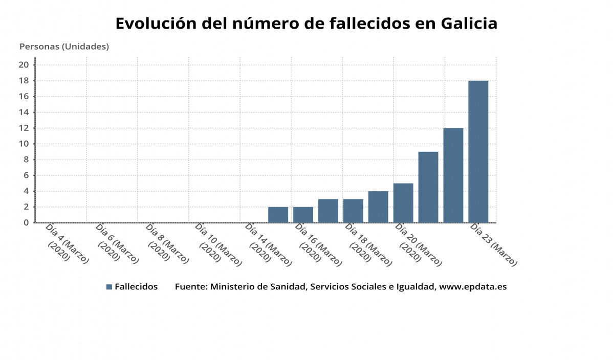 Evolucion del numero de f