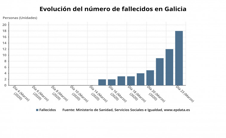 La muerte de 64 años en el CHUAC eleva el total de fallecidos por coronavirus en Galicia a 22