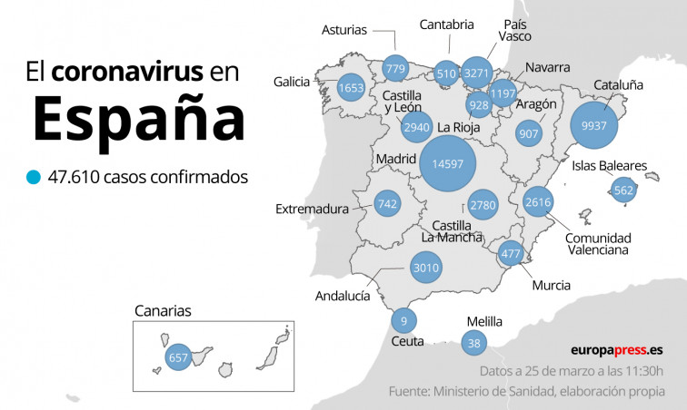​España se acerca a los 50.000 contagiados por coronavirus y a los 3.500 fallecidos