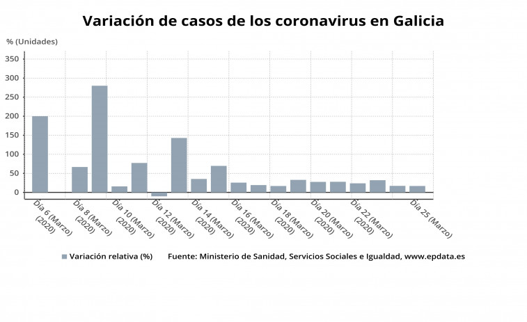 El pico de nuevos casos de coronavirus en Galicia puede ser este fin de semana, estima la Xunta