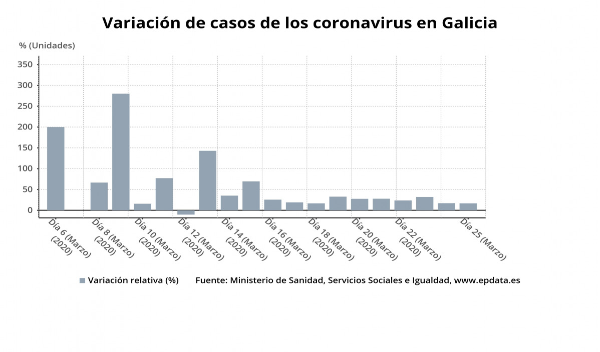 Variacion de casos de los