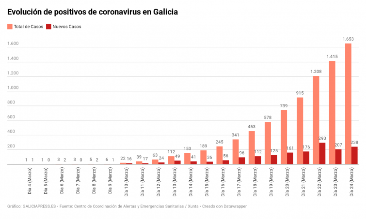La gráfica de nuevos casos de coronavirus en Galicia da indicios de estabilizarse