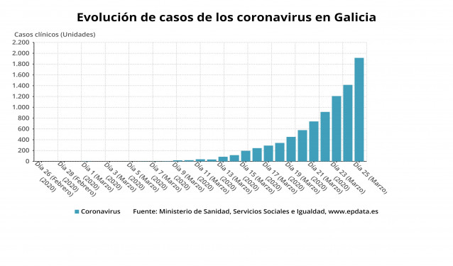 Evolución en Galicia de los casos de coronavirus.