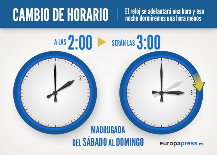 Cambio de hora, en la madrugada del sábado al domingo 31 de marzo a las 2.00 serán las 3.00