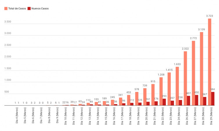 La gráfica del coronavirus en Galicia da el mayor salto hasta ahora con casi 600 nuevos casos