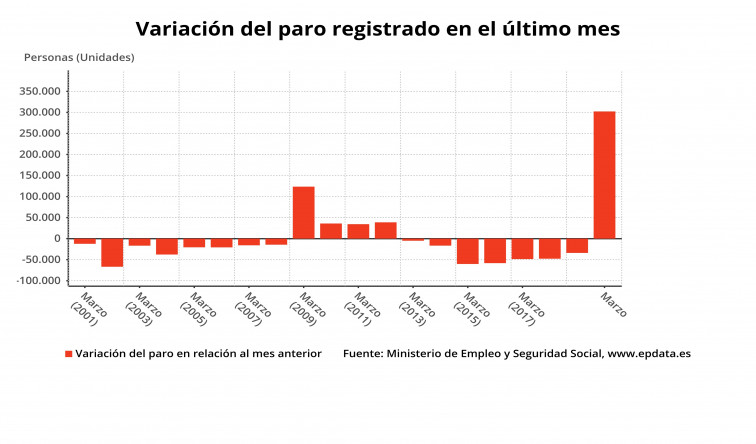 Récord de subida de paro: 302.000 parados nuevos en un solo mes por el coronavirus
