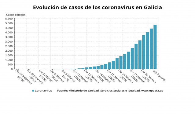 Evolución de los casos de coronavirus en Galicia.