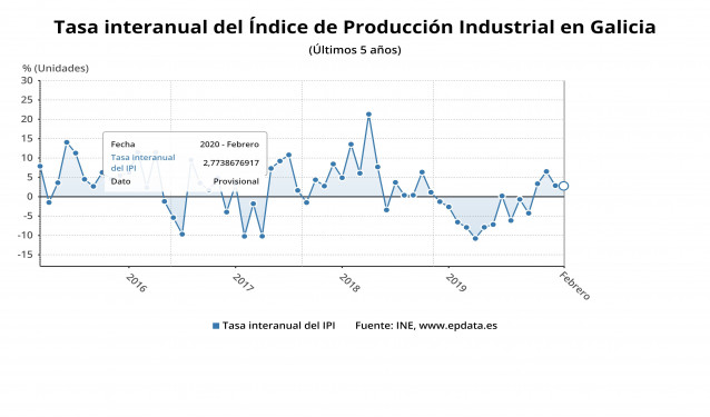 Producción industrial en Galicia en febrero