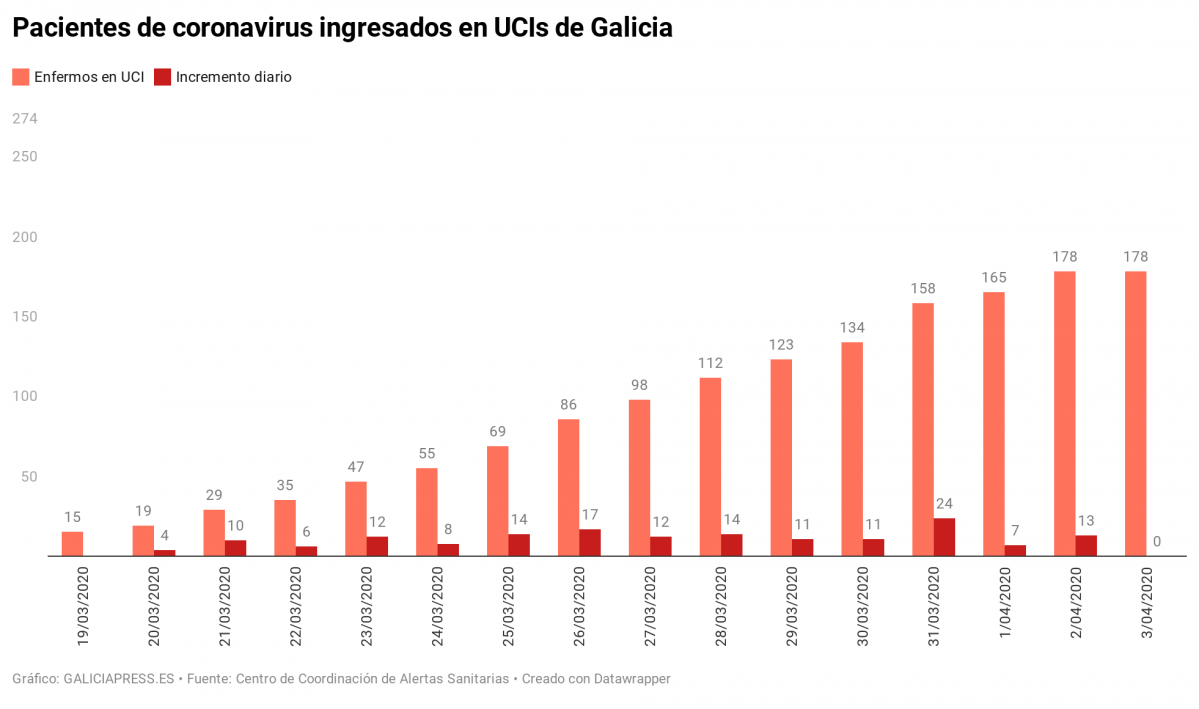 Iz1Dg pacientes de coronavirus ingresados en ucis de galicia