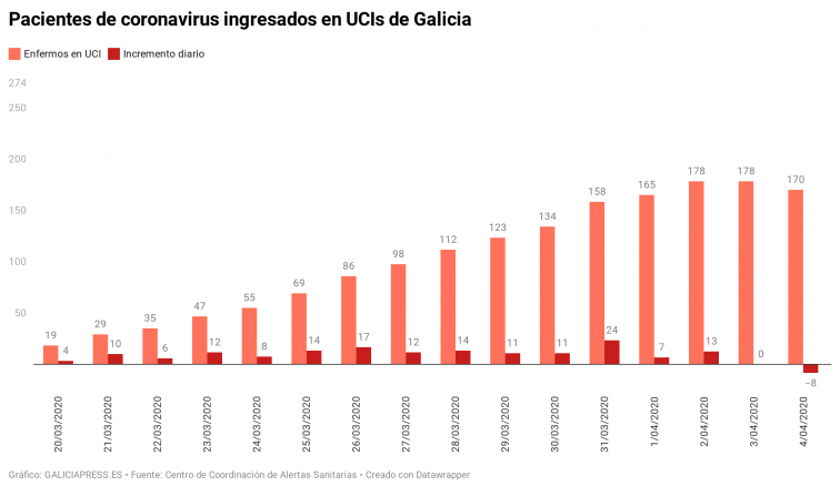 Menos pacientes en UCIs gallegas por primera vez pero varias crisis en residencias cuestionan las cifras oficiales