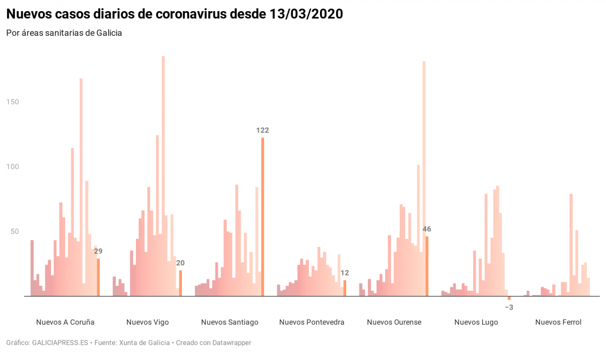 Pem0V nuevos casos diarios de coronavirus desde 13 03 2020 (6)