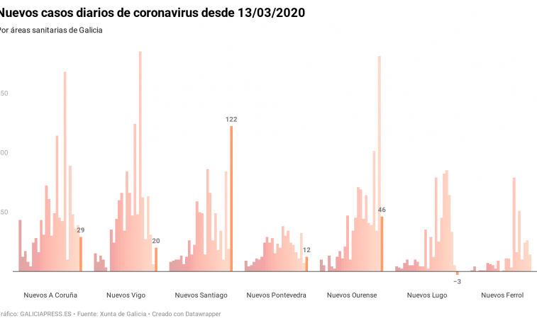 Las cifras de coronavirus en residencias en Galicia son 