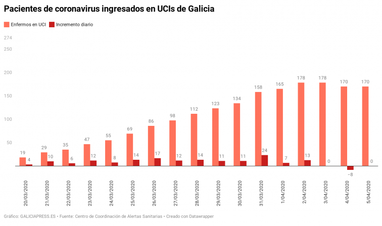 Coronavirus: Galicia camino de salvarse del colapso en las UCIs, según las gráficas de ingresos y nuevos casos diarios