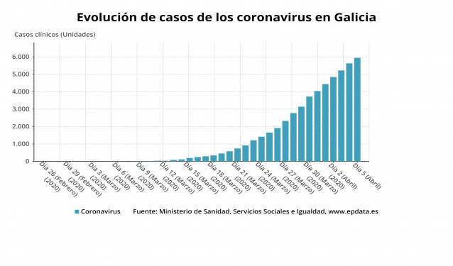 Evolución de casos de coronavirus en Galicia.