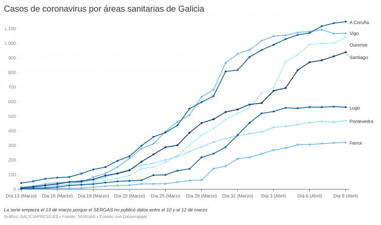 El coronavirus repunta en Santiago y Ourense y sigue retrocediendo en Lugo