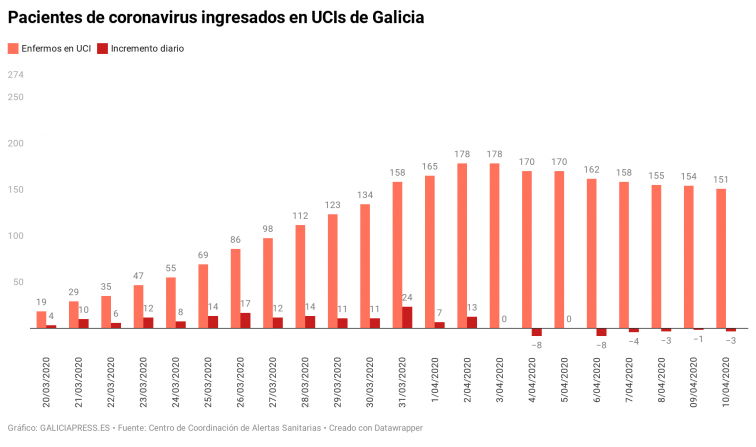 Coronavirus: Se detiene el repunte de casos en Galicia y el gráfico de las UCIs sigue dando buenas noticias