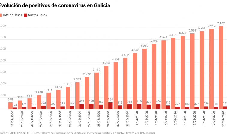 ¿Debe relajarse la cuarentena? Galicia bate hoy su récord de nuevos casos de coronavirus de esta semana