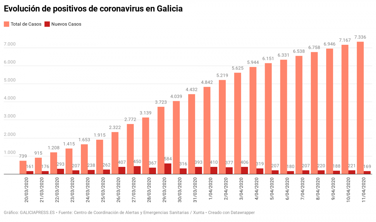 RObbg evoluci n de positivos de coronavirus en galicia nbsp 