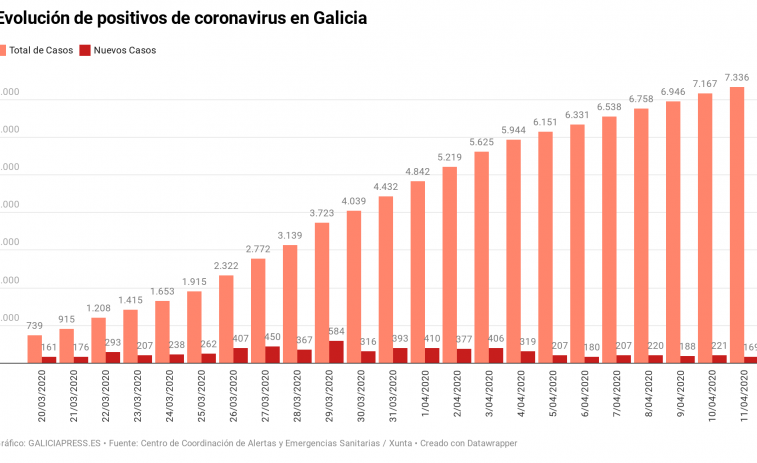 Coronavirus Galicia: Excelentes datos de nuevos contagios y las UCIs siguen vaciándose
