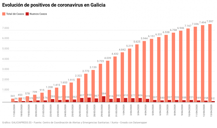 Los mejores datos de coronavirus en Galicia desde hace casi un mes, indica la gráfica de nuevos casos