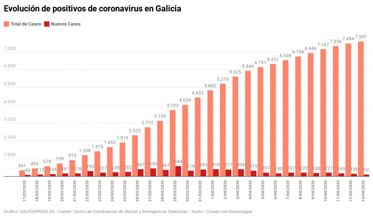 RObbg evoluci n de positivos de coronavirus en galicia nbsp (1)