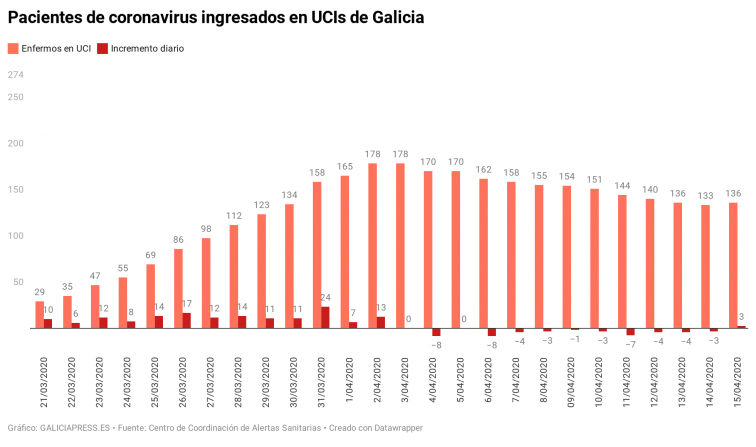Gráficos del coronavirus en Galicia: repunte mínimo en positivos mientras las UCIs siguen ganando espacio