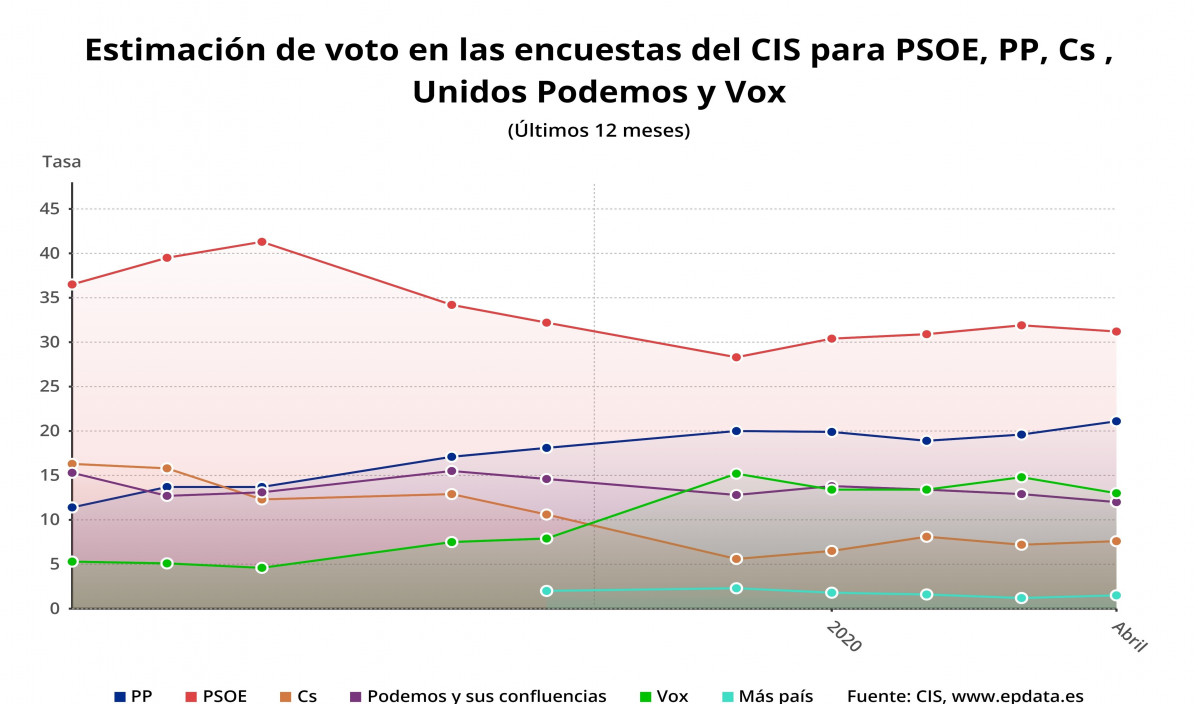 Evolución de las estimaciones de voto del CIS