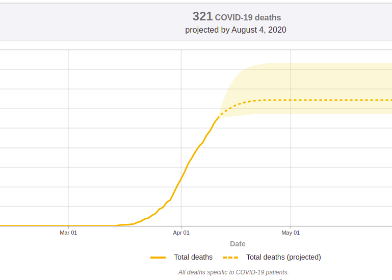 Estimacion de muertes por coronavirus en Galicia segu00fan el modelo de IHME, no tiene en cuenta los datos de muertos en residencias, solo en hospitales