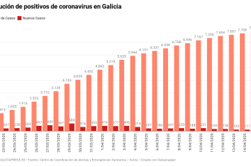 RObbg evoluci n de positivos de coronavirus en galicia nbsp  (3)